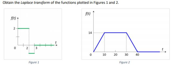 Obtain the Laplace transform of the functions plotted in Figures 1 and 2. ft) f(t) 14 0 10 20 30 40 Figure 1 Figure 2