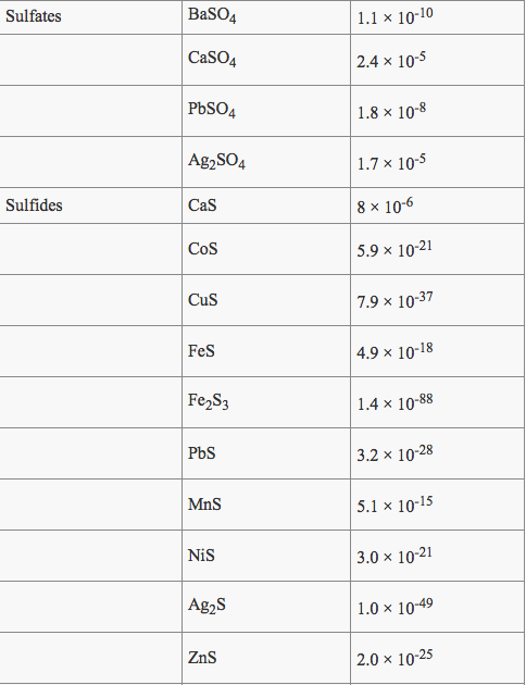 Sulfates BaSO4 1.1 x 10-10 CaSO4 2.4 x 10-5 PbSO4 1.8 x 10-8 Ag2SO4 1.7 x 10-5 Sulfides Cas 8 x 10-6 Cos 5.9 x 10-21 Cus 7.9