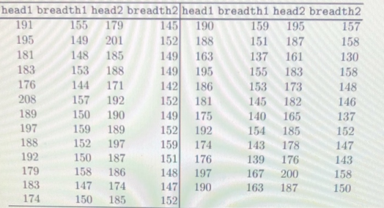 185 163 149 183 176 148 head1 breadth1 head2 breadth2 head1 breadth1 head2 breadth2 191 155 179 145 190 159 195 157 195 14920