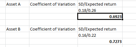 Asset A Coefficient of Variation SD/Expected return 0.18/0.26 0.6923 Asset B Coefficient of Variation SD/Expected return 0.16