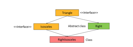Triangle <<Interface>> <<Interface>> Isosceles Isosceles Abstract class Abstract class Right Right Rightisosceles Class