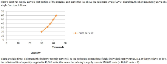 Firms short run supply curve is that portion of the marginal cost curve that lies above the minimum level of AVC. Therefore,