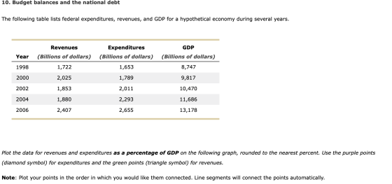 10. Budget balances and the national debt The following table lists federal expenditures, revenues, and GDP for a hypothetica