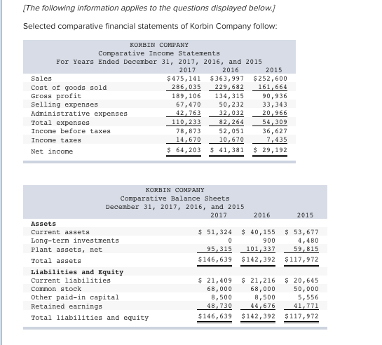The following information applies to the questions displayed below. Selected comparative financial statements of Korbin Company follow: KORBIN COMPANY Comparative Income Statements For Years Ended December 31, 2017, 2016, and 2015 2017 2016 2015 Sales Cost of goods sold Gross profit Selling expenses Administrative expenses Total expenses Income before taxes Income taxes Net income $475,141 $363,997$252,600 161,664 90,936 33,343 286,035 229,682 189,106 134,315 50,232 67,470 82,2643 110,233 78,873 14,670 $ 64,203 54,309 36,627 7,435 41,381 $ 29,192 52,051 10,670 KORBIN COMPANY Comparative Balance Sheets December 31, 2017, 2016, and 2015 2016 51,324 $ 40,155 53,677 95,315 101,3359,815 2017 2015 AssetS Current assets Long-term investments Plant assets, net Total assets 900 4,480 $146,639 $142,392 $117,972 Liabilities and Equity Current liabilities Common stock Other paid-in capital Retained earnings $21,409 $ 21,216 20,645 50,000 5,556 41,771 $146,639 $142,392 $117,972 68,000 8,500 48,730 68,000 8,500 44,676 Total liabilities and equity