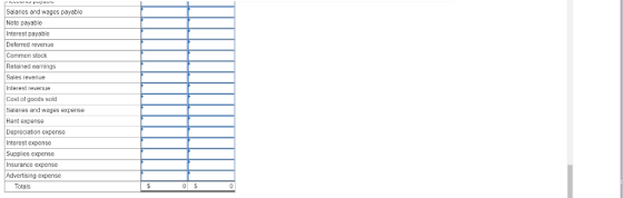 Salaries and wages payable Note payablc Interest payable Deferred revenue Common stock Retained earnings Sales revenue Interest revenue Cost of goods sold Salaries and wages expense Rent expense Depreciation expense nterest expense Supplies expense Insurance expense Advertising expense Totals