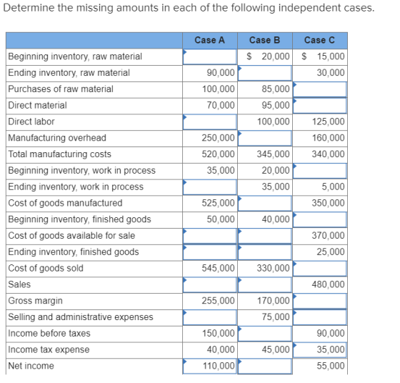 Determine the missing amounts in each of the following independent cases. Case A Case B $ 20,000 Case C $ 15,000 30,000 90,00