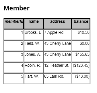 Member balance memberld name address 1 Brooks, B. 7 Apple Rd $10.50 2 Field, W 43 Cherry Lane $0.00 3 Jones, A. 43 Cherry Lan