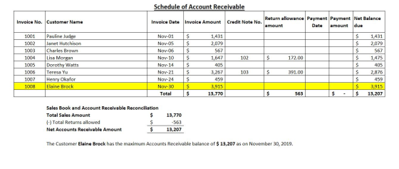 Schedule of Account Receivable Invoice No. Customer Name Return allowance Payment Payment Net Balance Invoice Date Invoice Am
