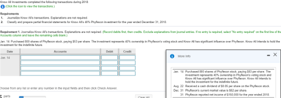 Know All Investments completed the following transactions during 2018 (Click the icon to view the transactions.) Requirements 1. Journalize Know Alls transactions. Explanations are not required. 2. Classify and prepare partial financial statements for Know Als 40% Phyflexon investment for the year ended December 31, 2018 Requirement 1. Journalize Know Alls transactions. Explanations are not required. (Record debits first, then credits. Exclude explanations from journal entries. If no entry is required, select No entry required on the first line of the Accounts column and leave the remaining cells blank.) Jan. 14: Purchased 800 shares of Phy exon stock, paying S53 per share. The investment represents 40% ownership in Phy exons voting stock and Know All has significant influence over Phy exon. Know Al intends to hold the investment for the indefinite future Date Accounts Debit Credit More Info Jan. 14 Jan. 14 Purchased 800 shares of Phyflexon stock, paying $53 per share. The investment represents 40% ownership in Phyflexons voting stock and Know All has significant influence over Phyflexon. Know All intends to hold the investment for the indefinite future Aug. 22 Received a cash dividend of $0.85 per share on the Phyflexon stock Dec. 31 Phyflexons current market value is $52 per share. hoose from any list or enter any number in the input fields and then click Check Answer. 31 Phyflexon reported net income of $150,000 for the year ended 2018 parts