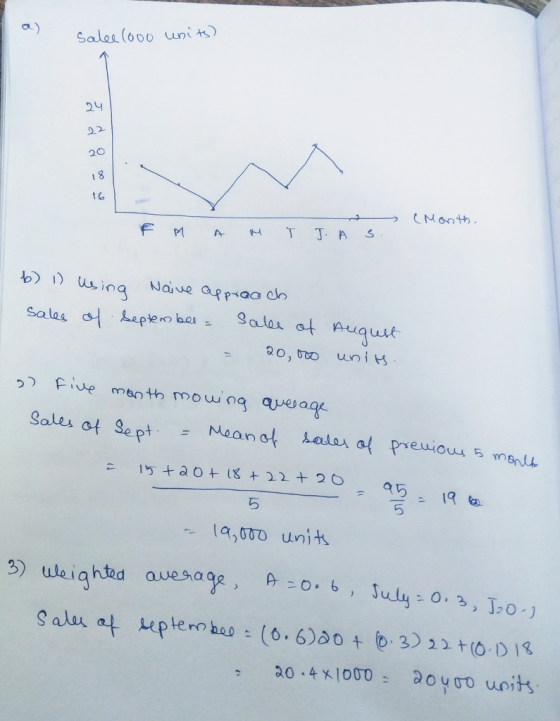 a) Salas (000 un、 24 02 20 16 bwing Maive afpiao ch PRaa ao, to uniH Sales ot se ら 5 -la,000 units 3) uleiahted auesa 1Q