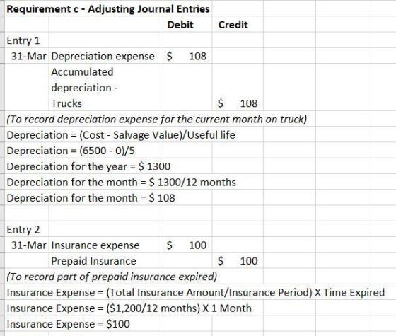 Requirement c - Adjusting Journal Entries Debit Credit Entry 1 31-Mar Depreciation expense $ 108 Accumulated depreciation - T