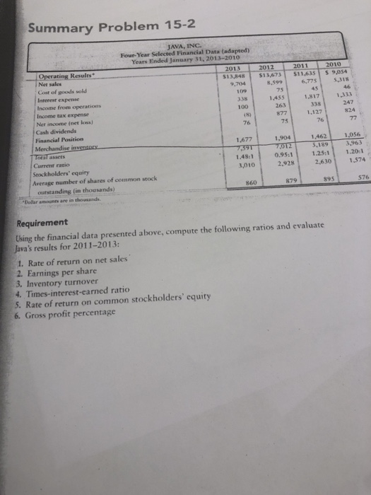 Summary Problem 15-2 JAVA, INC Four-Year Selected Financial Data (adapted) Years Ended January 31, 2013-2010 -toperatin Results Net sales 13,848 $13,673 $11,63 9,0S4 6,7755,318 Cost of goods sold Interest expense Income from operations Income x expense Ner income (net loss) 8,5996,77S 9,704 109 338 100 75 45 1,4551,817 1,333 263 338 247 877 1,127 76 Cash dividends Financial Position 76 1,677 1.48:10.95:11.25:1 1.20 75 1,904 1,462 5,189 1,056 3,963 Current ratio Srockholders equiry Average number of shares of common stock 2.928 2.630 1574 3,010 outstanding (in thousands) 860 879 895 576 Dollar amounns are in thowsands Requirement Using the financial data presented above, compute the following ratios and evaluate Javas results for 2011-2013: 1. Rate of return on net sales 2. Earnings per share 3. Inventory turnover 4. Times-interest-earned ratio 5. Rate of return on common stockholders equity 6. Gross profit percentage