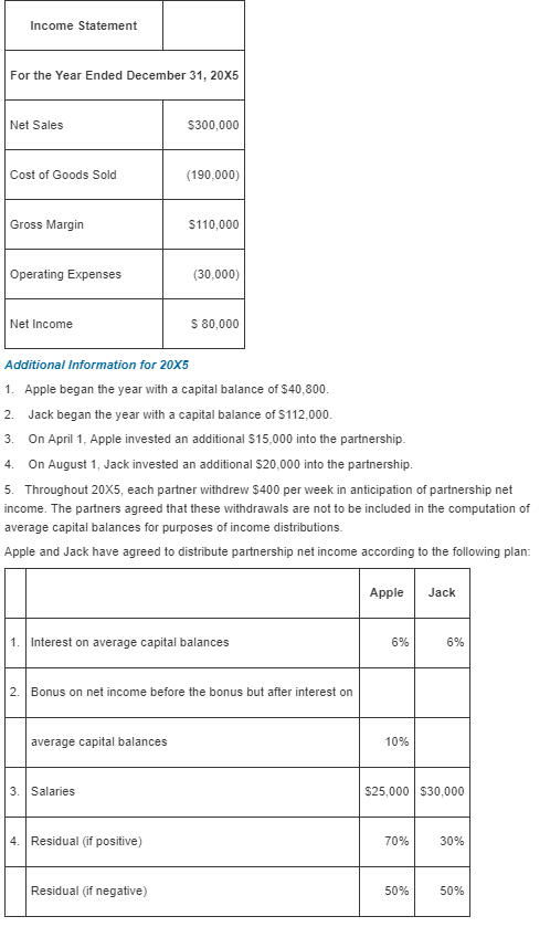 Income Statement For the Year Ended December 31, 20X5 Net Sales S300,000 Cost of Goods Sold (190,000) Gross Margin 110,000 Operating Expenses (30,000) Net Income S 80,000 Additional Information for 20x5 1. Apple began the year with a capital balance of $40,800 2. Jack began the year with a capital balance of S112,000 3. On April 1, Apple invested an additional $15,000 into the partnership 4. On August 1, Jack invested an additional $20,000 into the partnership 5. Throughout 20x5, each partner withdrew $400 per week in anticipation of partnership net income. The partners agreed that these withdrawals are not to be included in the computation of average capital balances for purposes of income distributions Apple and Jack have agreed to distribute partnership net income according to the following plan Apple Jack 1. Interest on average capital balances 6% 5% 2. Bonus on net income before the bonus but after interest on average capital balances 10% 3. Salaries $25,000 $30,000 4. Residual (if positive) 7096| 3096 Residual (if negative) 50% 50%