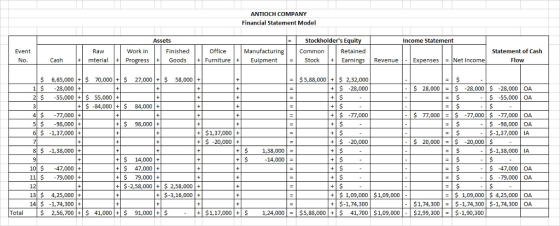 ANTIOCH COMPANY Financial Statement Model Assets Stockholders Equi Income Statement Finished Event No Work in Office Manufacturing Retained Statement of Cash Ravw mteriaPr Cash 5s Goods FurnitureEuipmentStockErnings Revenue ExpensesNet Income Flow S 6,65,000 70,000+ 1 $-28,000+ 2 $ 55,000 55,000+ 27,000 58,000 + $5,88,000| +| $ 2,32,000 -28,000 $ 28,000$-28,000 $28,000 OA S-55,000 OA +| $-84,000-$ 84,000 $77,000 4$ 77,000+ 5 $-98,000+ 77,000$-77,000 OA -98,000 OA -1,37,000 IA +$ -77,000 t$ 98,000+ +$+ $1,37,000 +$ -20,000+ +$ -20,000 20,000 $ 8$ -1,38,000+ +$1,38,000- $-1,38,000 IA t$ 14,000 14,000 | 10 $-47,000+ 11 $ 79,000+ 47,000 + +S 79,000+ - $ -47,000 OA $79,000 OA $-2,58,000$ 2,58,000+ S-3,16,000+ 13 4,25,000+ 14 $1,74,300+ 1,09,000 $1,09,000 1,09,000 4,25,000 OA $1,74,300$-1,74,300 $-1,74,300 OA +$-1,74,300 Total $ 2,56,700-$ 41,000|+|$ 91,000| +|S- | +| $1,17,000| +| $ 1,24,000-$5,88,000-$ 41,700| $1,09,000|-|$2,99,300| =|$-1,90.300