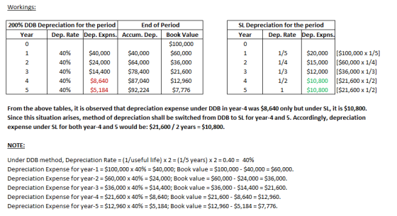 Workings 200% DDB Depreciation for the period End of Period SL Depreciation for the period Year Year Dep. Rate Dep. Expns. Accum. Dep. Book Value Dep. Rate Dep. Expns $100,000 $60,000 $36,000 $21,600 $12,960 $7,776 0 40% | $40,000 | $40,000 40% | $24,000 | $64,000 40% | $14,400 | $78,400 $87,040 $92,224 1/5$20,000[$100,000 x 1/5] $15,000 [$60,000 x 1/4] 1/3 $12,000 [S36,000 x 1/3] 1/2 $10,800 [S21,600 x 1/2] $10,800 [$21,600 x 1/21 1 2 2 4 $8,640 $5,184 4 4 From the above tables, it is observed that depreciation expense under DDB in year-4 was $8,640 only but under SL, it is $10,800 Since this situation arises, method of depreciation shall be switched from DDB to SL for year-4 and 5. Accordingly, depreciation expense under SL for both year-4 and 5 would be: $21,600/2 years $10,800 NOTE: Under DDB method, Depreciation Rate-(1/useful life) x 2-1/5 years) x 2 :0.40-40% Depreciation Expense for year-1-$100,000 x 40%-$40,000; Book value : $100,000-$40,000-$60,000 Depreciation Expense for year-2-$60,000 x 40%-$24,000, Book value $60,000-$24,000-$36,000 Depreciation Expense for year-3-$36,000 x 40%-$14,400, Book value : $36,000-$14,400-$21,600 Depreciation Expense for year-4-$21,600 x 40%-$8,640; Book value : $21,600-$8,640-$12,960 Depreciation Expense for year-5-$12,960 x 40%-$5,184; Book value-$12,960-$5,184 $7,776