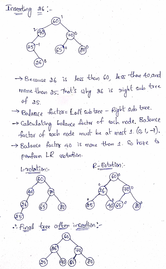 Inserting 26:- GO (40 25 65 Because 26 is less than 60, less than 40, and more than as. Thats of 25. why as is right sub tre