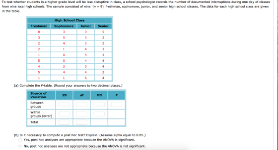 To test whether students in a higher grade level will be less disruptive in class, a school psychologist records the number of documented interruptions during one day of classes from nine local high schools. The sample consisted of nine (n-9) freshman, sophomore, junior, and senior high school classes. The data for each high school class are given in the table High School Class Freshman Sophomore Junior Senion 0 4 4 6 (a) Complete the F-table. (Round your answers to two decimal places.) Source of Variation Between groups Within groups (error) Total MS (b) Is it necessary to compute a post hoc test? Explain. (Assume alpha equal to 0.05.) Yes, post hoc analyses are appropriate because the ANOVA is significant. No, post hoc analyses are not appropriate because the ANOVA is not significant.