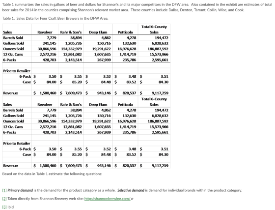 Table 1 summarizes the sales in gallons of beer and dollars for Shannons and its major competitors in the DFW area. Also contained in the exhibit are estimates of total beer sales for 2014 in the counties comprising Shannons relevant market area. These counties include Dallas, Denton, Tarrant, Collin, Wise, and Cook. Table 1. Sales Data for Four Craft Beer Brewers in the DFW Area. Total 6-County Revolver Rahr & Sons 38,894 1,205,726 Deep Ekum Petticola Sales Barrels Sold Gallons Sold Ounces Sod 12 Oz. Cans 6-Packs Sales 7,779 241,145 4,862 150,716 4,278 132,630 19,291,62216,976,628 1,607,635 1,414,719 235,786 194,472 6,028,632 186,887592 30,866,596154332,97919 2,512,216 12,861,082 428,703 2,143,514 267,939 2,595,661 Price to Retailer 6-Pack $ 3.50 $ Case $ 84.00$85.20 $ 3.55 $ 3.48 $ 84.48 $ 83.52$ 3.52$ 3.51 84.30 $ 1500,460 $ 7,609,473 $943,146$ 820,537$9,117259 Total 6-County Revenue Revolver Rahr & Sons 38,894 241,145 1,205,726 30,866-596154,332,979 2,572,216 12,861,082 428,703 2,143,514 Deep Ekum Sales Barrels Sokd Gallons Sold Ounces Sold 12 Oz. Cans 6-Packs Petticola Sales 7,779 4,278 132,630 19,291,62216,976,628 1,607,6351,414,7119 235,186 4,862 150,716 194,472 6,028,632 186,887,592 15,573,966 2,595,661 267,939 Price to Retailer 6-Pack $ 3.48 $ 84.48 $83.52$ 3.50 3.55 3.52 3.51 Case $84.00$85.20 $ 84.30 Revenue $ 1,500,460 $ 7,609,473 $943,146$820,537 $9,117,259 Based on the data in Table 1 estimate the following questions: 1] Primary demand is the demand for the product category as a whole. Selective demand is demand for individual brands within the product category 2] Taken directly from Shannon Brewery web site: http://shannonbrewing.com/e 3] lbid