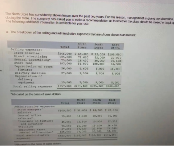 The North Store has consistently shown losses over the past two years. For this reason, management is giving consideration cl