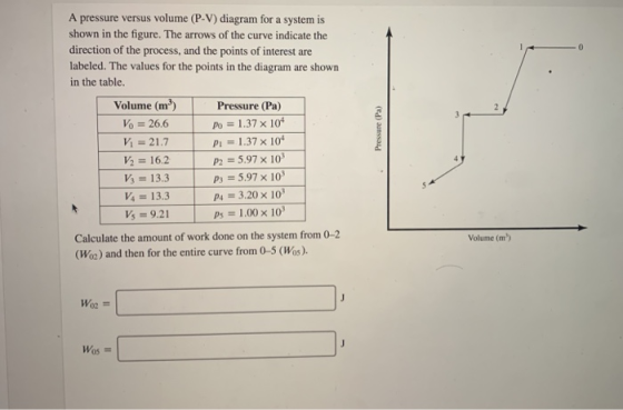 A pressure versus volume (P-V) diagram for a system is shown in the figure. The arrows of the curve indicate the direction of