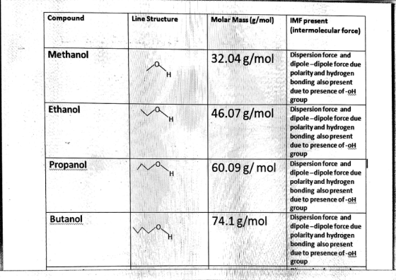 Compound Line Structure Molar Mass (/mo IMF present (intermolecular force) Methanol Dispersion force and dipole-dipole force due polarity and hydrogen bonding also present due to presence of-oH group Dispersion force and Ethanol 46.07 g/mol dipole-dipole force due polarity and hydrogen bonding also present due to presence of-oH group Dispersion force and dipole-dipole force due polarity and hydrogen bonding also present due to presence of-obH group Dispersionforce and dipole-dipole force due polarity and hydrogein Propanol Butanol bonding also present 0due to presence of-oH group