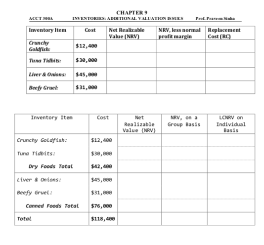 ACCT 3004 CHAPTER 9 INVENTORIES: ADDITIONAL VALUATION ISSUES Prof. Praveen Sinha Inventory Item Cost Net Realizable Value (NR
