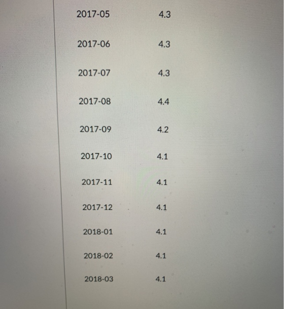 2017-05 4.3 2017-06 4 2017-07 4.3 2017-08 4.4 2017-09 4.2 2017-10 4.1 2017-11 4.1 2017-12 4.1 2018-01 4.1 2018-02 4.1 2018-03