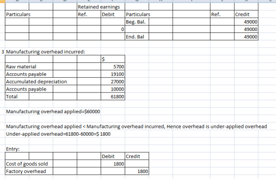 Retained earnings Particulars Ref Debit Particulars Ref Credit Beg. Bal 49000 49000 49000 0 End. Bal 3 Manufacturing overhead incurred: Raw material Accounts payable Accumulated depreciation Accounts payable Total 5700 19100 27000 10000 61800 Manufacturing overhead applied-$60000 Manufacturing overhead applied Manufacturing overhead incurred, Hence overhead is under-applied overhead Under-applied overhead-61800-60000=$ 1800 Ent Debit Credit Cost of goods sold Factory overhead 1800 1800