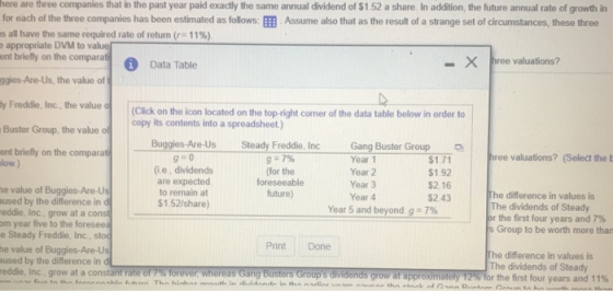 here are three companies that in the past year paid exactly the same annual dividend of $1.52 a share. In addition, the future annual rate of growth in for each of the three companies has been estimated as follows: EEB Assume also that as the result of a strange set of circumstances, these three s all have the same required rate of return (r= 11%) e appropriate DVM to value ent brielly on the comparat ggies-Are-Us, the value of y Freddie, Inc, the value o Buster Group, the value of briefly on the comparat -X ree valuations? Data Table (Click on the icon located on the top-right corner of the data table below in order to copy its contents into a spreadsheet) Buggies-Are-Us Steady Freddie, Inc g-7% for the foreseeable future) Gang Buster Group Year 1 Year 2 Year 3 Year 4 ent briefly on the compara low) ree valuations? (Selečt the b (ie, dividends are expected to remain at $1.52/share) $1.92 $2.16 $2.43 796 he value of Buggies-Are-Us used by the difference in d eddie, Inc, grow at a const om year five to the foreseea e Steady Freddie, Inc, stod he value of Buggies-Are-Us used by the difference in dl reddie, Inc, grow at a constar he difference in values is The dividends of Steady or the first four years and 7% s Group to be worth more than Year 5 and beyond Print Done he difference in values is The dividends of Steady for the first four years and 11%