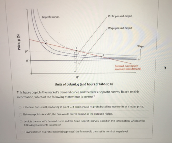 Isoprofit curves Profit per unit output Wage per unit output Price, p (5) Wage Demand curve (given economy-wide demand) Units