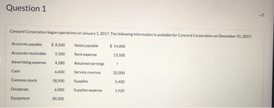 Question 1 Concord Corporation began operations on January 1,2017. The following information is available for Concord Corporation on December 31,2017 Accounts payable 8,500 Notes payable 14,000 Accounts receivable 5,500 Rent expense Advertising expense 4,280 Retained earnings Cash Common stock Dividends Equipment 13,500 6,600 Service revenue 32,000 18,500 Supplies 6000 Supplies expense 1,420 5,400 30,300