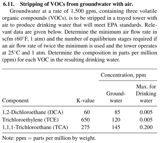 6.11. Stripping of VOCs from groundwater with air. Groundwater at a rate of 1,500 gpm, containing three volatile organic compounds (VOCs), is to be stripped in a trayed tower witlh air to produce drinking water that will meet EPA standards. Rele- vant data are given below. Determine the minimum air flow rate in scfm (60°F, 1 atm) and the number of equilibrium stages required if an air flow rate of twice the minimum is used and the tower operates at 25°C and 1 atm. Determine the composition in parts per million (ppm) for each VOC in the resulting drinking water. Concentration, ppm Max. for Ground- Drinking Component K-value water water 1,2-Dichloroethane (DCA) Trichloroethylene (TCE) 1,1,1-Trichloroethane (TCA)275 60 650 85 120 145 0.005 0.005 0.200 Note: ppm -parts per million by weight.