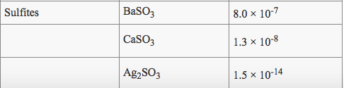 Sulfites BaSO3 8.0 x 10-7 CaSO3 1.3 x 10-8 Ag2SO3 1.5 x 10-14