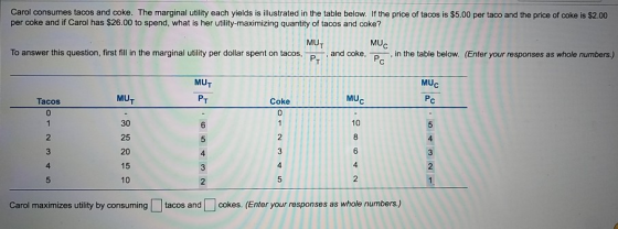 Carol consumes tacos and coke. The marginal utility each yields is illustrated in the table below. If the price of tacos is $5.00 per taco and the price of coke is $2.00 per coke and if Carol has $26.00 to spend, what is her utility-maximizing quantity of tacos and coke? MU MU To answer this question, first fil in the marginal utility per dollar spent on tacos, P and coke, P, in the table below. (Enter your responses as whole numbers.) MU MU MU Tacos Coke 10 25 20 15 10 5 4 4 2 Carol maximizes utility by consuming tacos and cokes. (Enter your responses as whole numbers.)