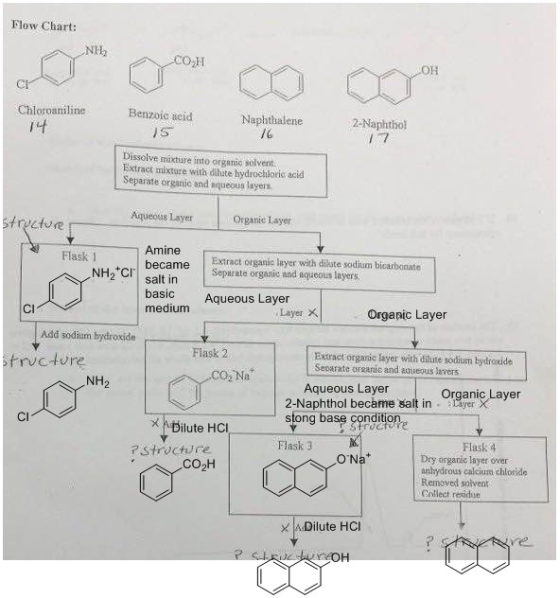 Flow Chart NH2 Benzoie acid IS Chloroaniline Naphthalene /6 2-Naphthol 1 7 Dissolve mixture into organic solvent Extract mixt