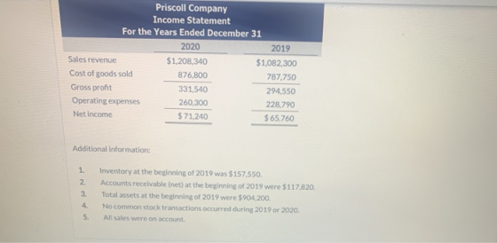 Priscoll Company Income Statement For the Years Ended December 31 2020 2019 Sales revenue $1,208,340 $1,082,300 Cost of goods