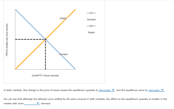 0 Supply Demand Supply PRICE (Dollars per snow shovel) Demand QUANTITY (Snow shovels) In both markets, this change in the pri