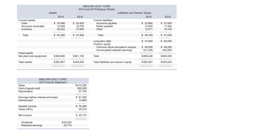 Assets 2014 SMOLIRA GOLF CORP. 2014 and 2015 Balance Sheets Liabilities and Owners Equity 2015 2014 Current liabilities $ 24