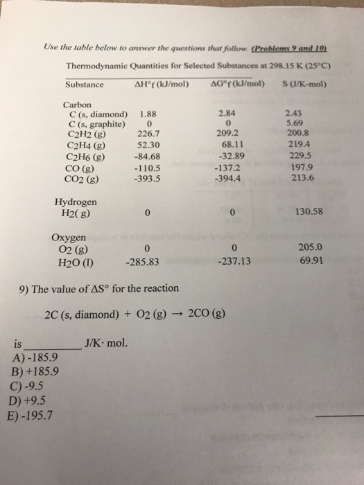Use the table below to answer the questions that follow. Enhemuandin Thermodynamic Quantities for Selected Substances at 298.15 K (25°C) Substance Carbon Δ 1°f(kJ/mol) ΔGof(kJ/mol) S(J/K-mol) 2.84 0 209.2 2.43 5.69 200.8 219.4 229.5 197.9 213.6 C (s, diamond) 1.88 C (s, graphite) C2H2 (g) C2H4 (g) C2H6 (g) CO (g) co2 (g) 226.7 52.30 -84.68 -110.5 393.5 68.11 32.89 -137.2 -394.4 Hydrogen H2( g) 130.58 Oxygen 205.0 69.91 O2 (g) 0 -237.13 H20 1) -285.83 9) The value ofSo for the reaction 2C (s, diamond) + O2 (g) → 2CO (g) J/K mol J/K. mol. iS A) -185.9 B) +185.9 C)-9.5 D) +9.5 E) -195.7