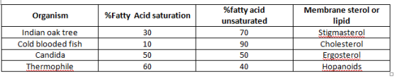 %fatty acid unsaturated 70 90 50 40 Membrane sterol or lipid Stigmasterol Cholesterol Ergosterol %Fatty Acid saturation Organ