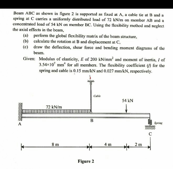 Beam ABC as shown in figure 2 is supported as fixed at A, a cable tie at B and a spring at C carries a uniformly distributed