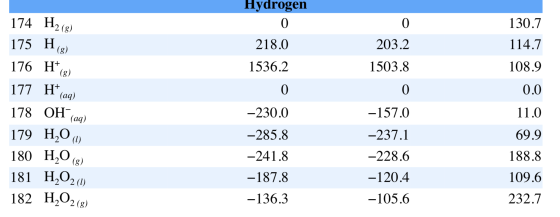 Hydrogen O. 0 203.2 218.0 1536.2 1503.8 0 174 H2(g) 175 H (g) 176 H*(8) 177 H*(aq) 178 OH(aq) 179 H2O (1) 180 H2O 181 H2O2(1)