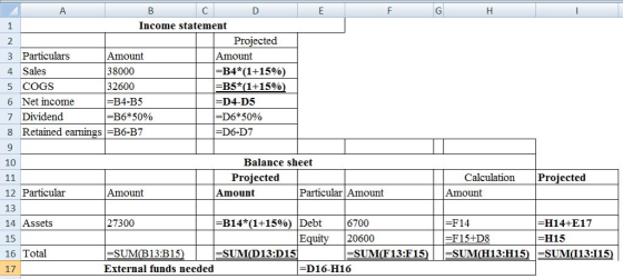 Income statement Proiected 2 3 Particulars 4 Sales 5 COGS 6 Net income 7 Dividend 8 Retained earningsB6-B7 9 10 Amount 38000 32600 Amount B4*(1+15% B5*(1+15% D4-D5 D6*50% D6-D7 B4-B5 B6*5090 Balance sheet Proiected Calculation Proiected 12 Particular 13 14 Assets 15 16 Total 17 Amount Amount Particular Amount Amount B14*(1+1590) Debt Equit 16700 20600 F14 F15+D8 SUM(H13:H15) SUMI13:115) H14+E17 H15 27300 SUM(B13:B15 External funds needed SUMD13:D15 SUM(F13:F15 D16-H16