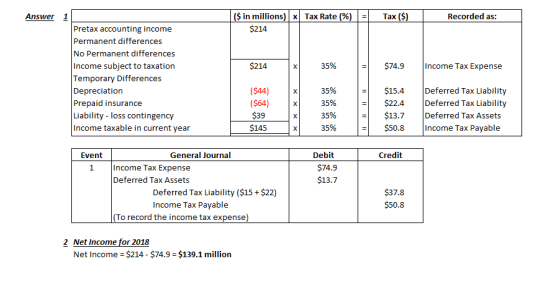 Tax Rate(%) = Tax ($) Recorded as: ($ in millions) x $214 $214 35% $74.9 Income Tax Expense Answer 1 Pretax accounting income