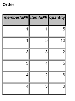 Order memberldFK itemldFK quantity 1 1 1 5 10 3 3 2 5 2 3 3 LO LO LO