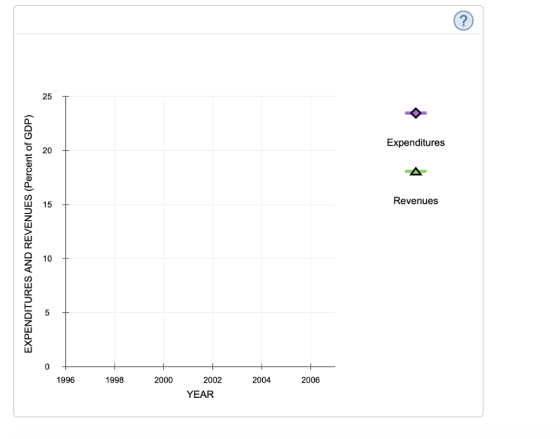 Expenditures A Revenues EXPENDITURES AND REVENUES (Percent of GDP) 1996 1998 2000 2002 YEAR 2004 2006