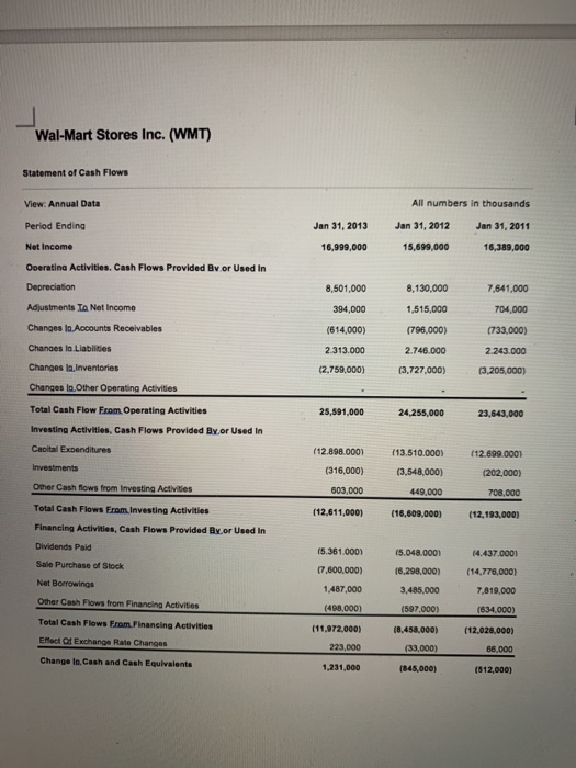 Wal-Mart Stores Inc. (WMT) Statement of Cash Flows View. Annual Data Period Ending Jan 31, 2013 16,999,000 All numbers in tho