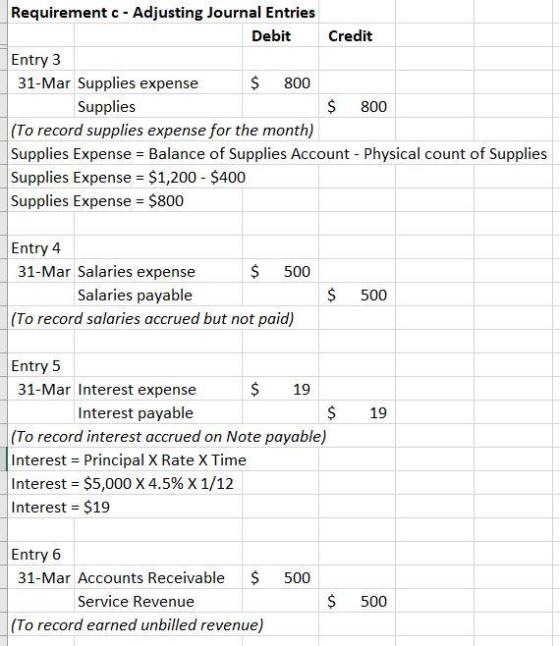 Requirement c - Adjusting Journal Entries Debit Credit Entry 3 31-Mar Supplies expense $ 800 Supplies $ 800 (To record suppli