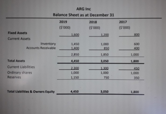 ARG Inc Balance Sheet as at December 31 2019 ($000) 2018 ($000) 2017 ($000) 1,600 1,200 800 Fixed Assets Current Assets In