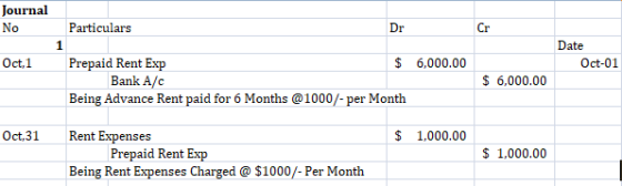 Journal No Particulars Dr Cr Date Oct.1 Prepaid Rent Exp $ 6,000.00 Oct-01 Bank A/c 6,000.00 Being Advance Rent paid for 6 Months @1000/er Month Oct,31 Rent Expenses S 1,000.00 S1,000.00 Prepaid Rent Exp Being Rent Expenses Charged $1000/- Per Month